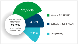 ZUS otwiera okno transferowe